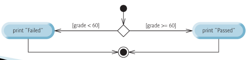 PDF p.11: if...else double-selection statement UML activity diagram